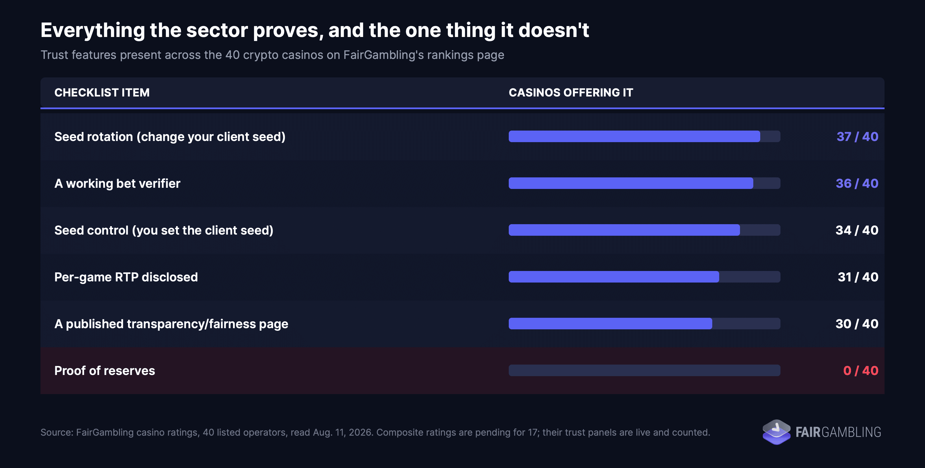 Everything the sector proves