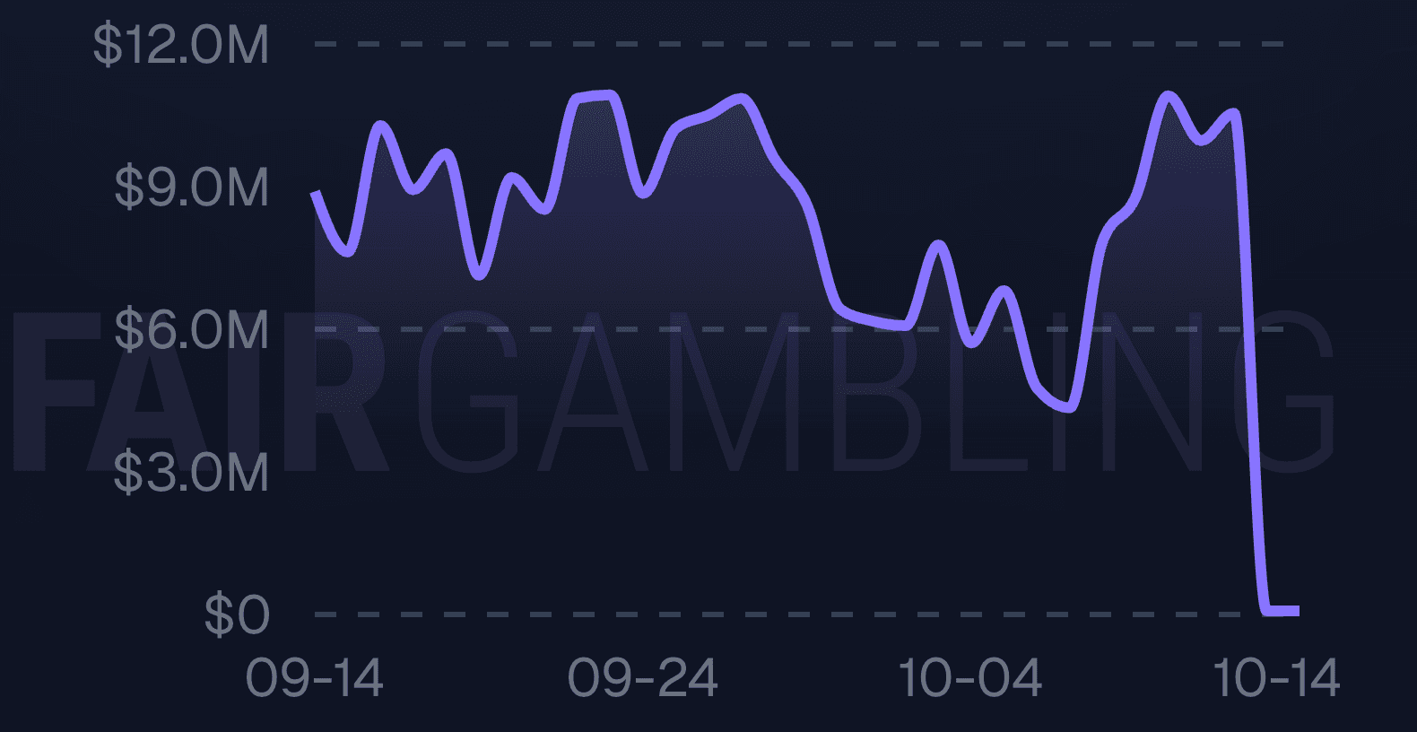 Gamdom Hot Wallet Balance