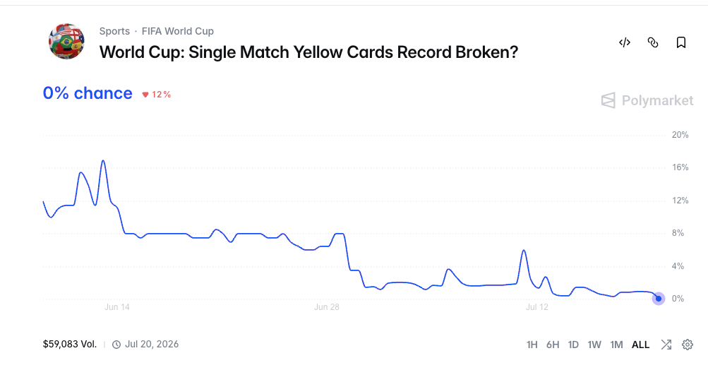Single match yellow cards fifa world cup
