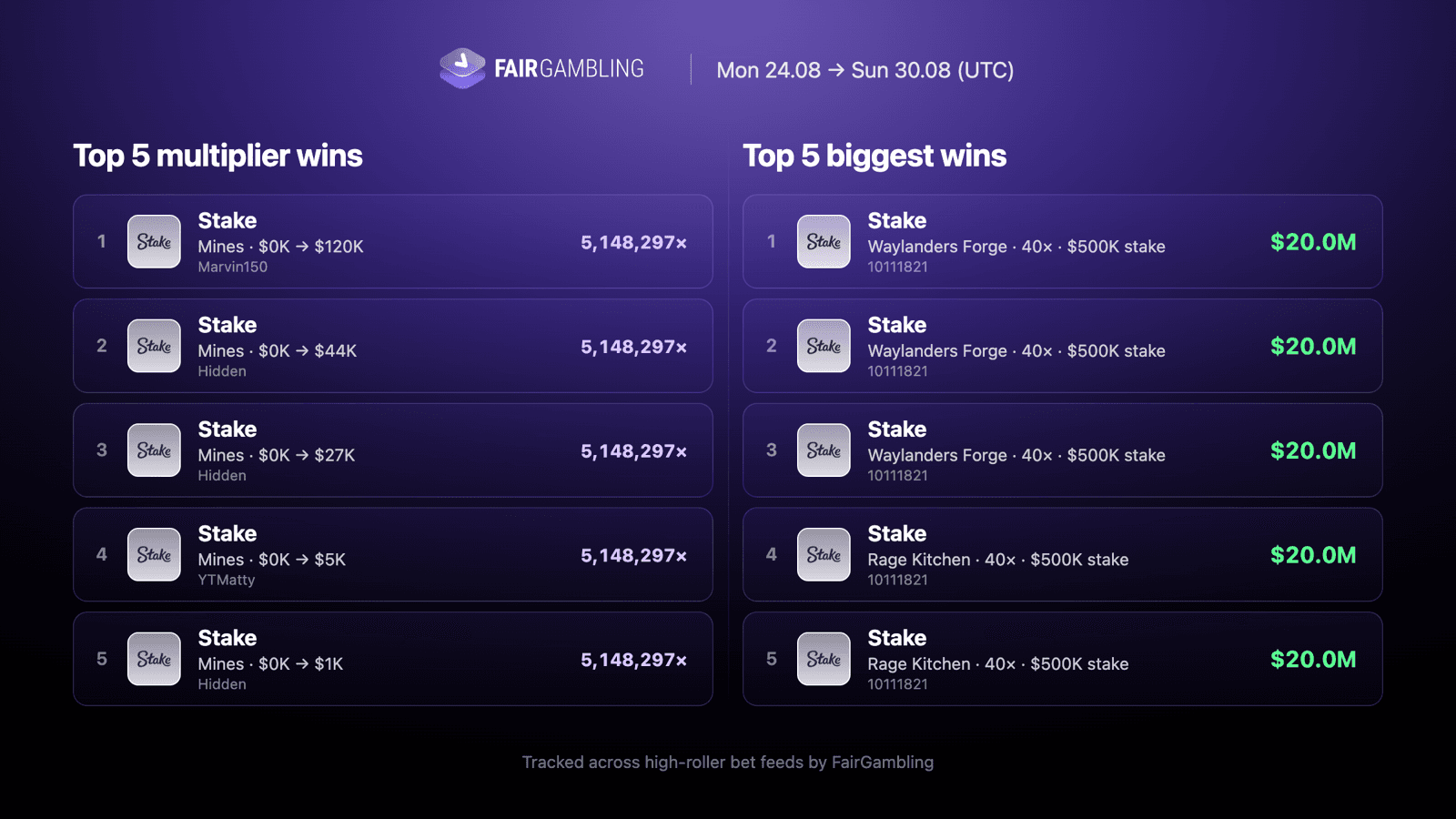 Top 5 multiplier wins and top 5 biggest wins of the week, Aug 24–30
