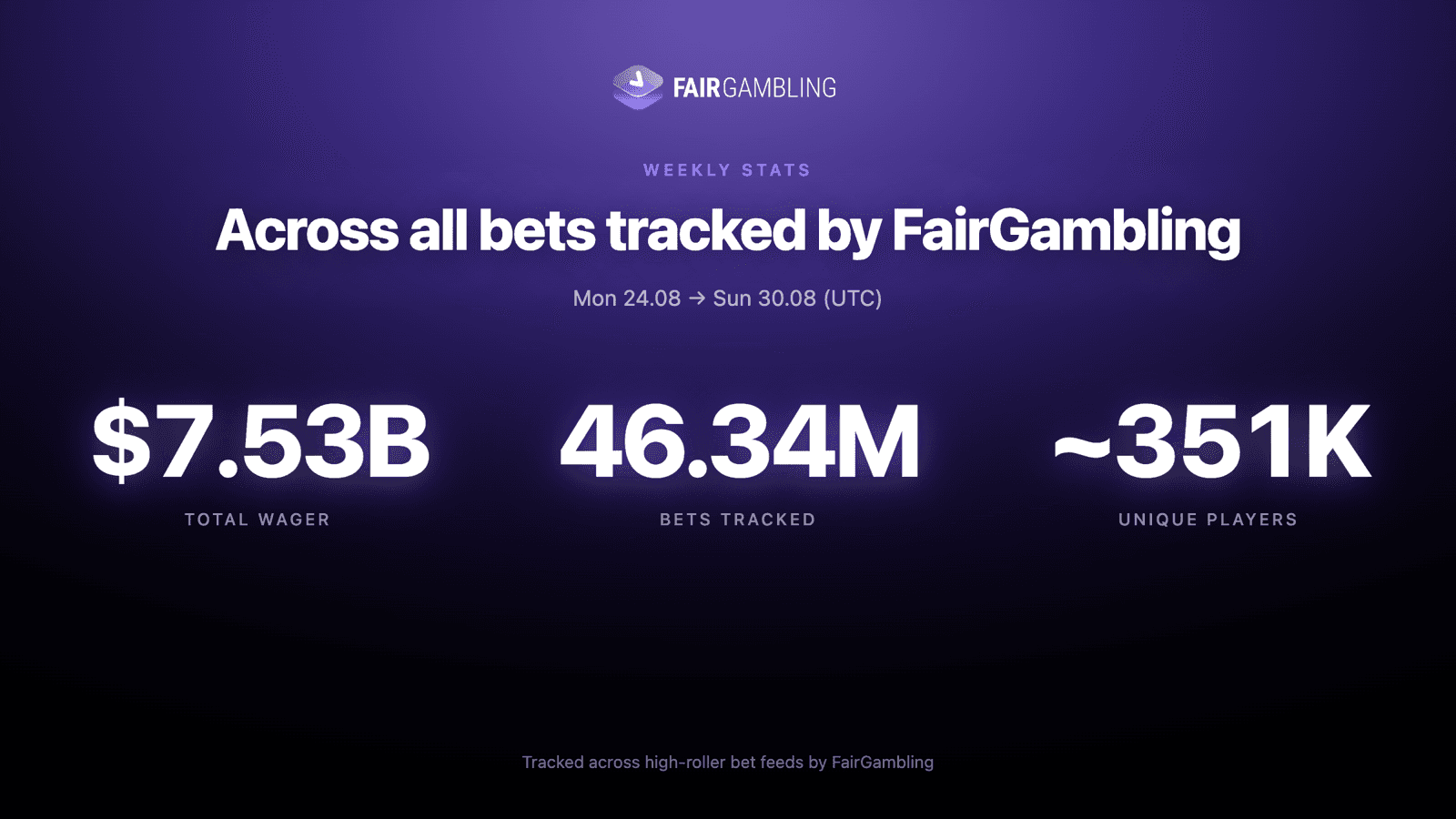 FairGambling weekly bet stats, Aug 24–30: $7.53B wagered, 46.34M bets, ~351K players