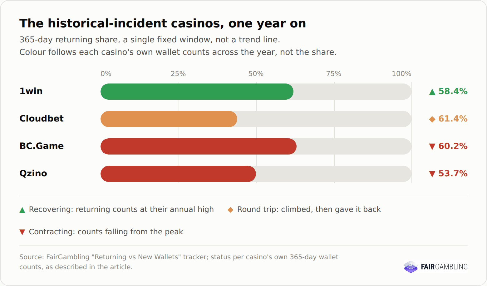 this chart shows the retention recovery rates of casinos with historical incidents with fair gambling logo