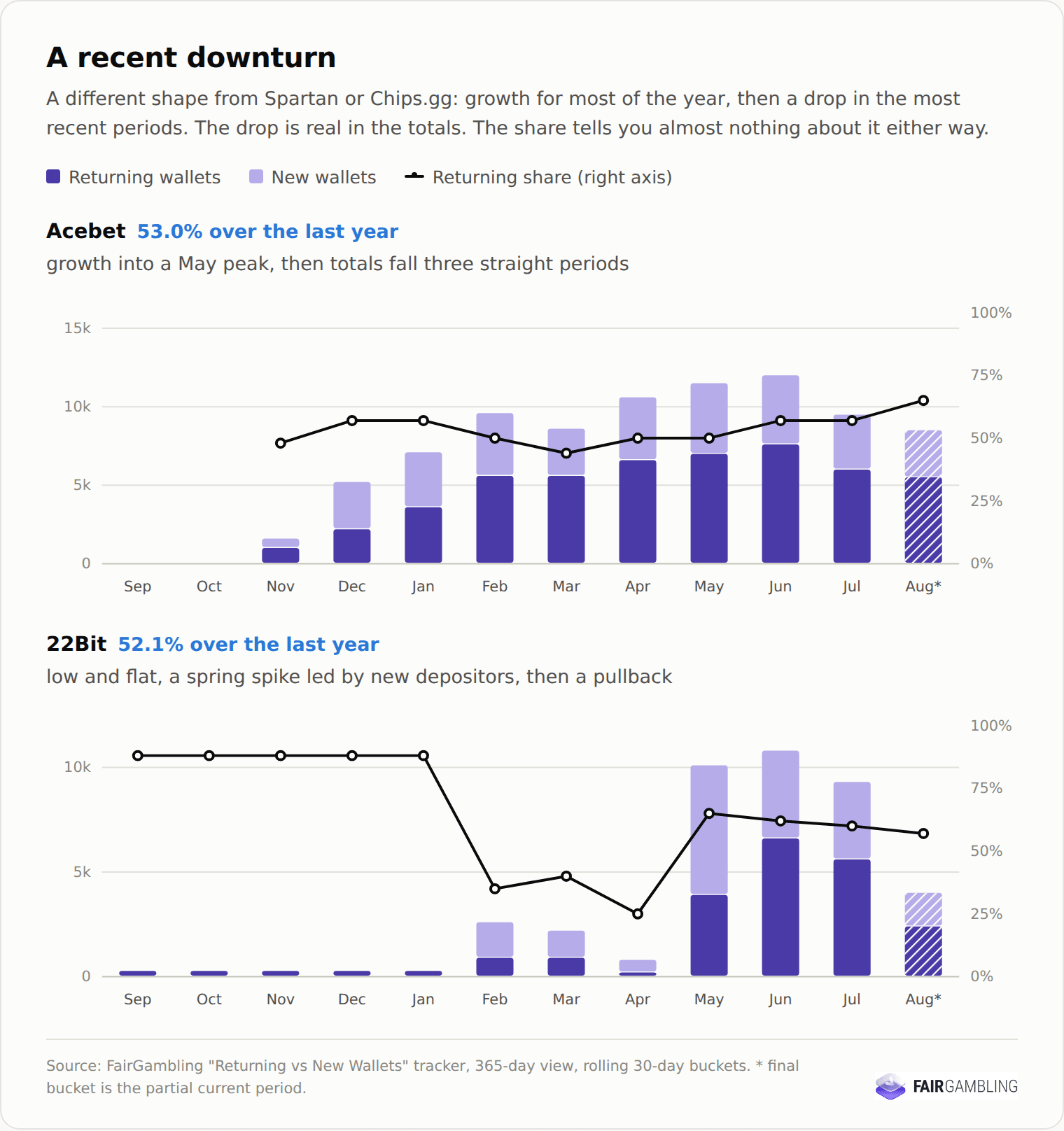 a chart dispalying the down recent downturn of acebet and 22bit fair gambling logo