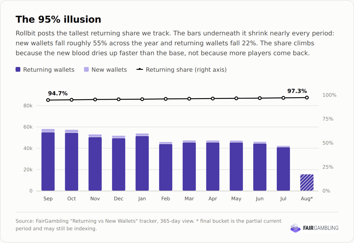 the 95% illusion chart of rollbit with fair gambling logo