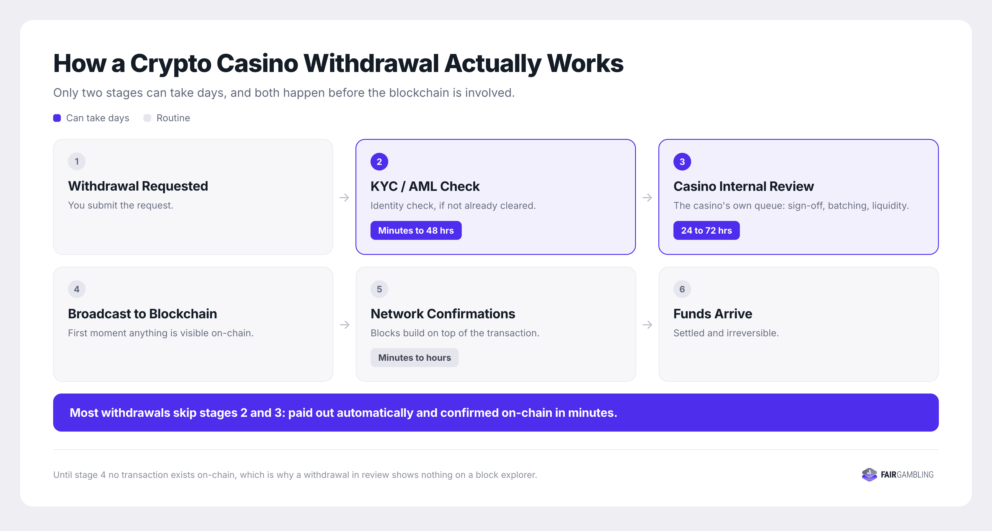 The six stages of a crypto casino withdrawal, from request to funds arriving, with the KYC check and the casino's internal review marked as the two that can take days.