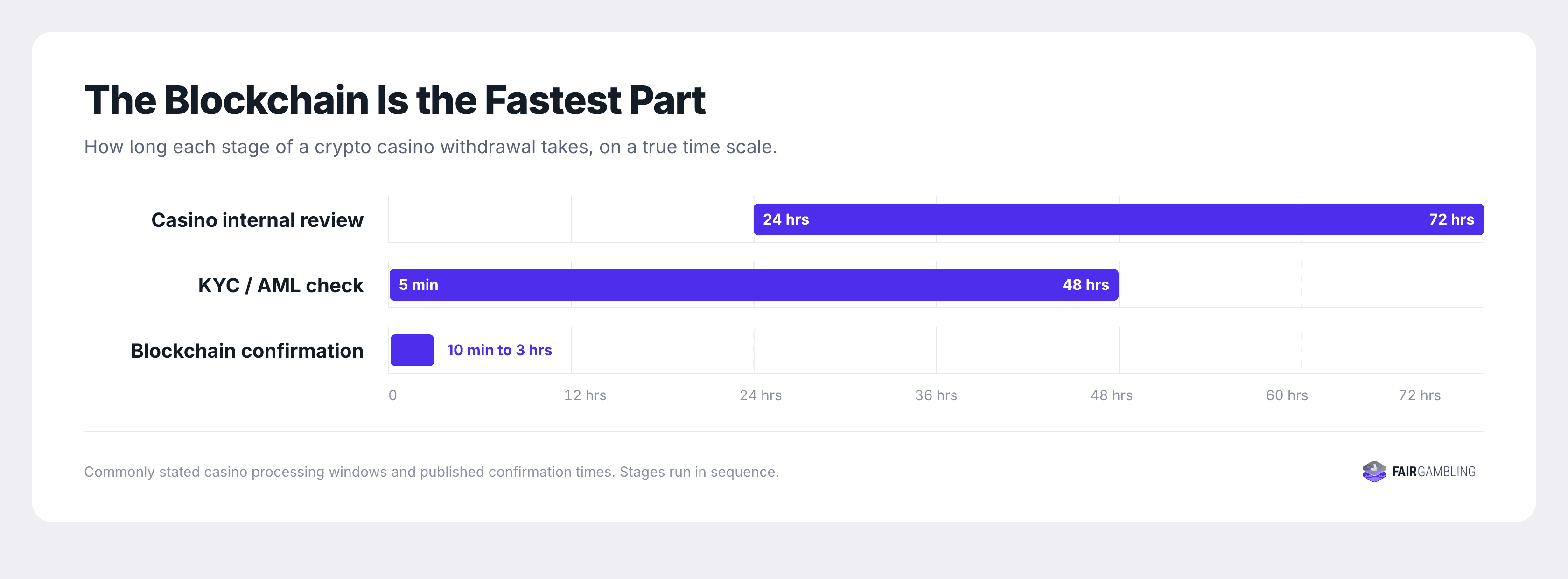 Chart of crypto casino withdrawal stages on a 72-hour scale: casino internal review 24 to 72 hours, KYC/AML check 5 minutes to 48 hours, blockchain confirmation 10 minutes to 3 hours.