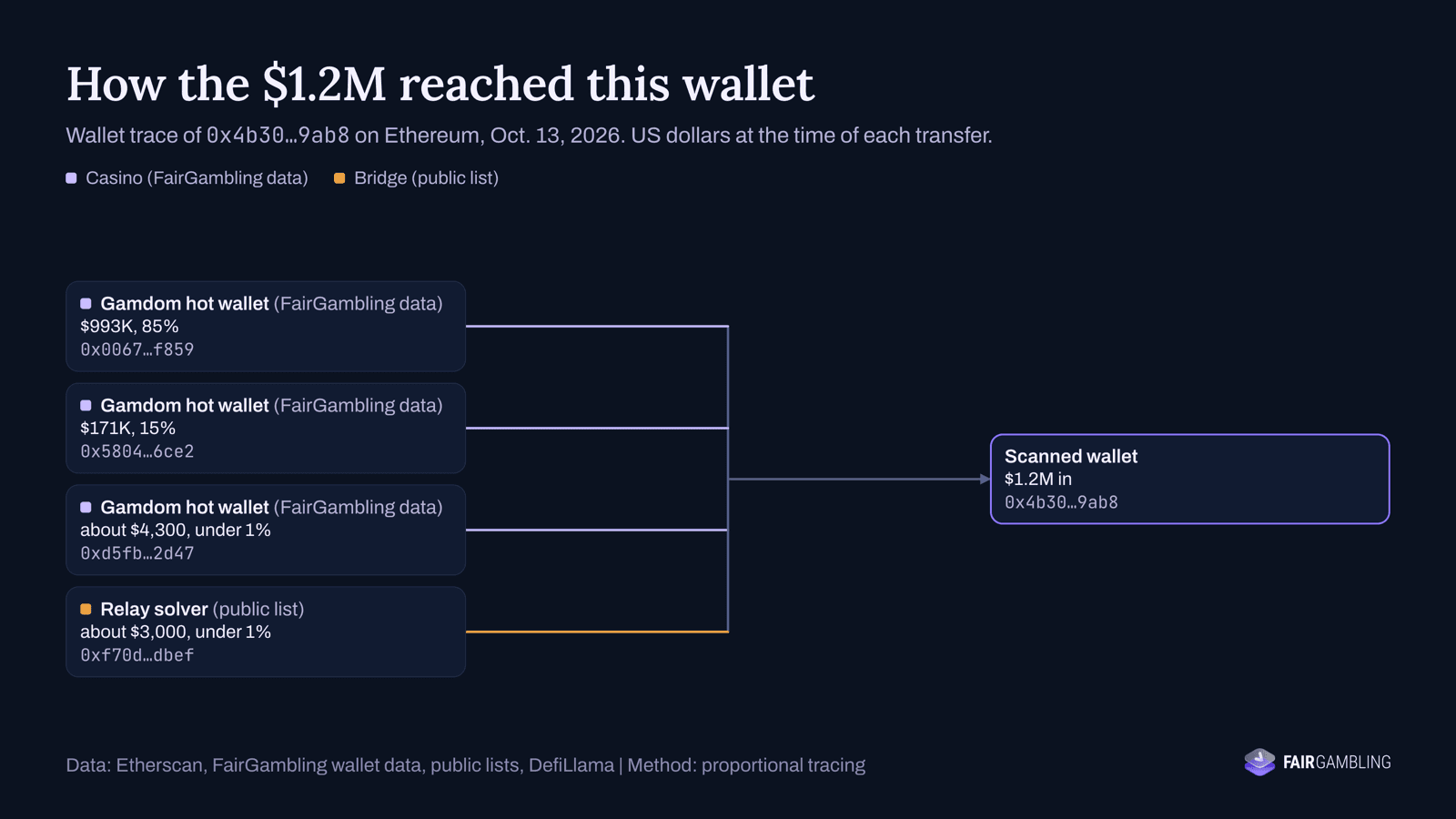 On-chain trace showing three Gamdom hot wallets sending about $1.2 million to Ethereum wallet 0x4b30…9ab8 on Oct. 13, 2026