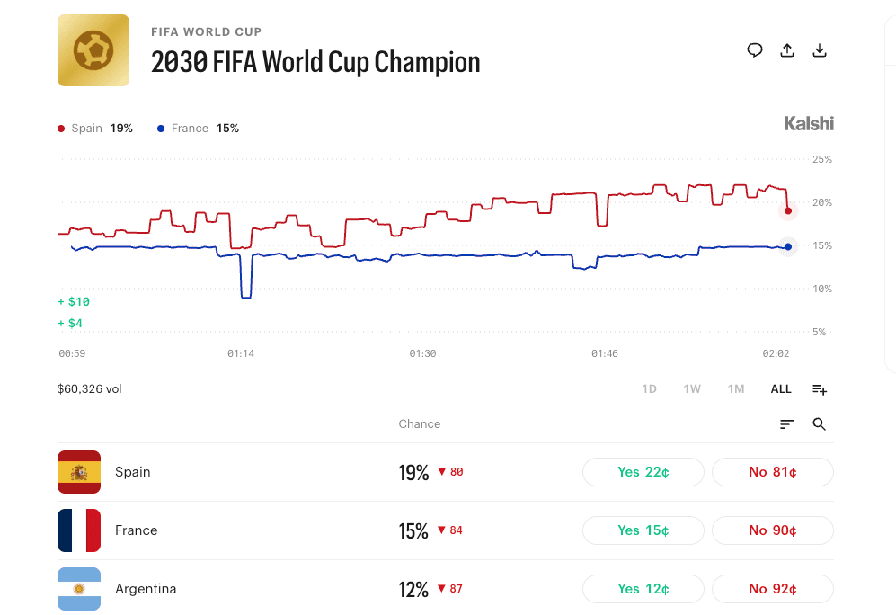 world cup 2030 prediction market winner
