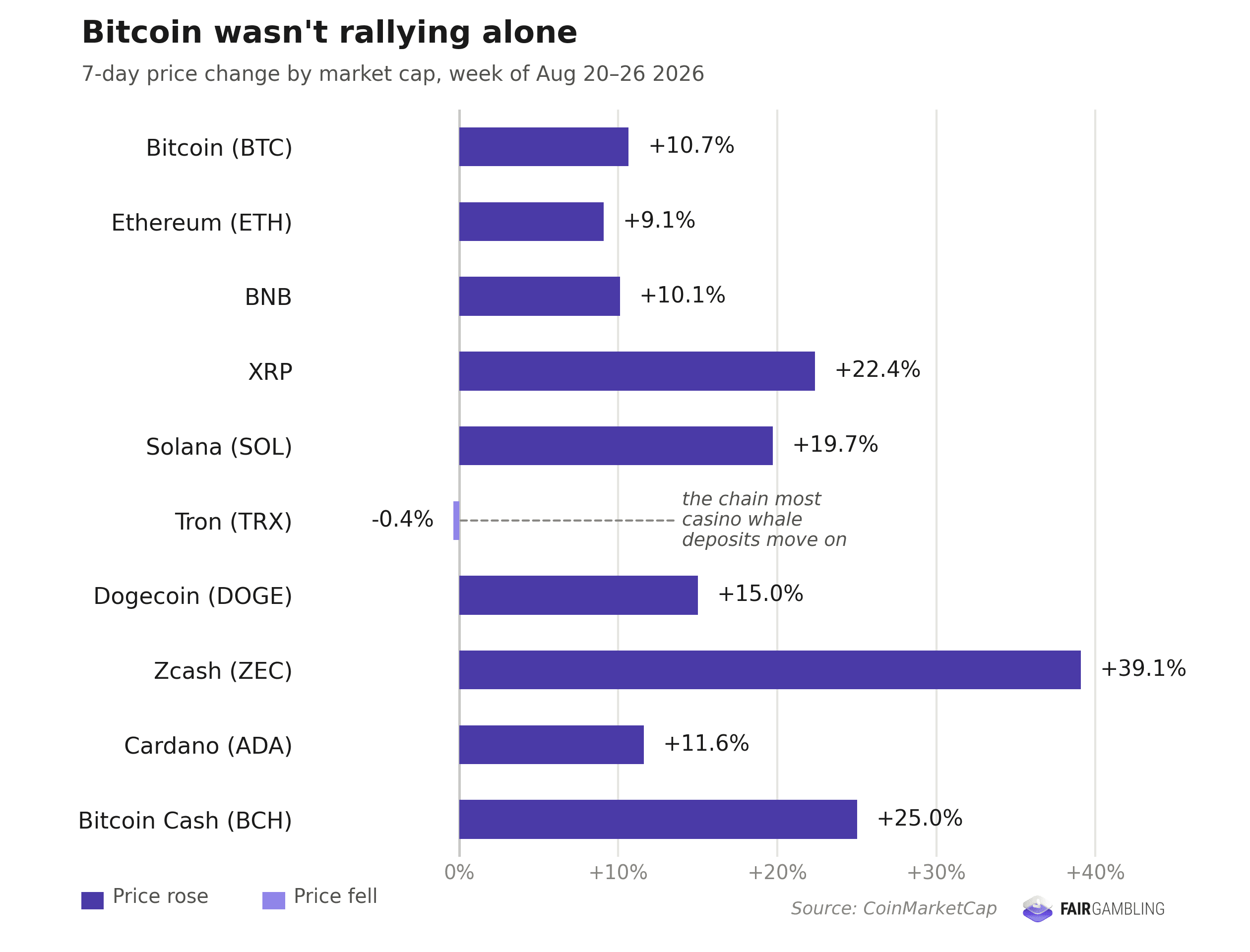 crypto movement over the last 7 days