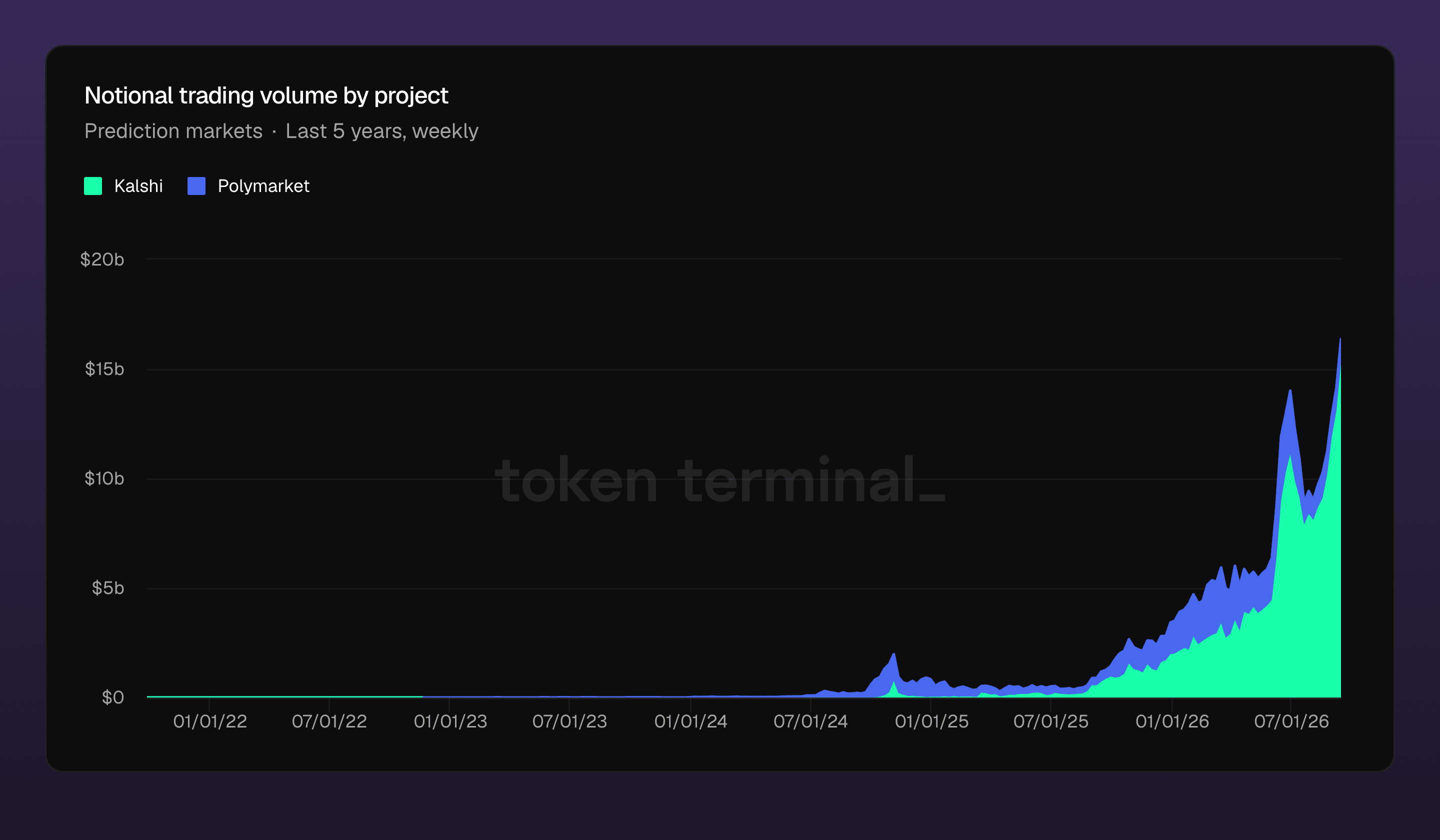 Notional volume by prediction market