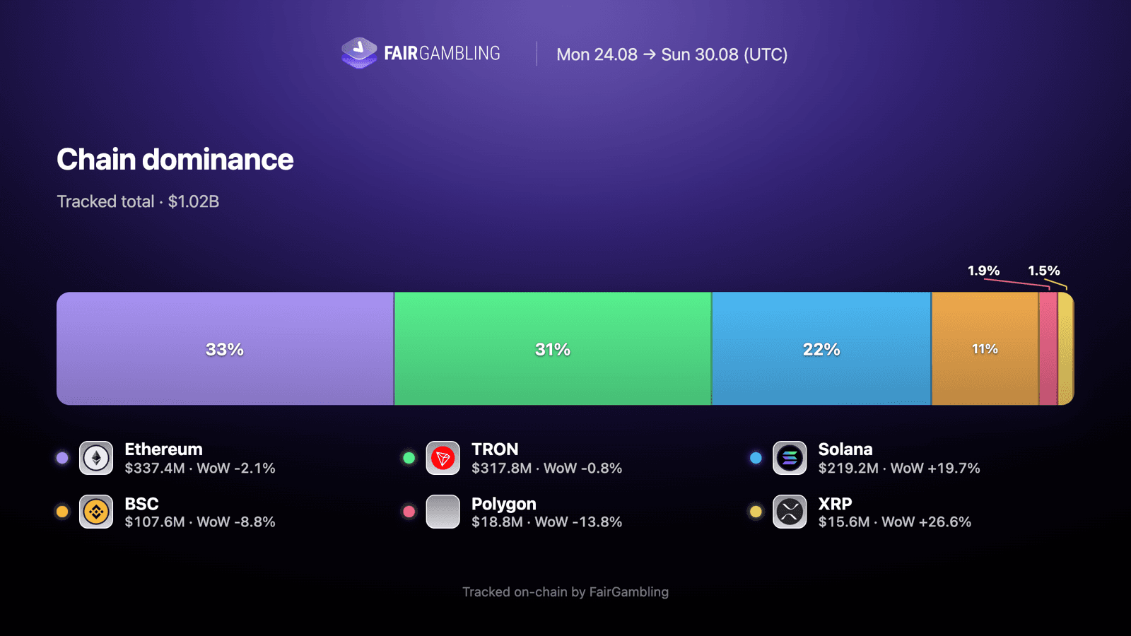 Chain dominance of casino deposits, Aug 24–30: Ethereum 33%, TRON 31%, Solana 22%