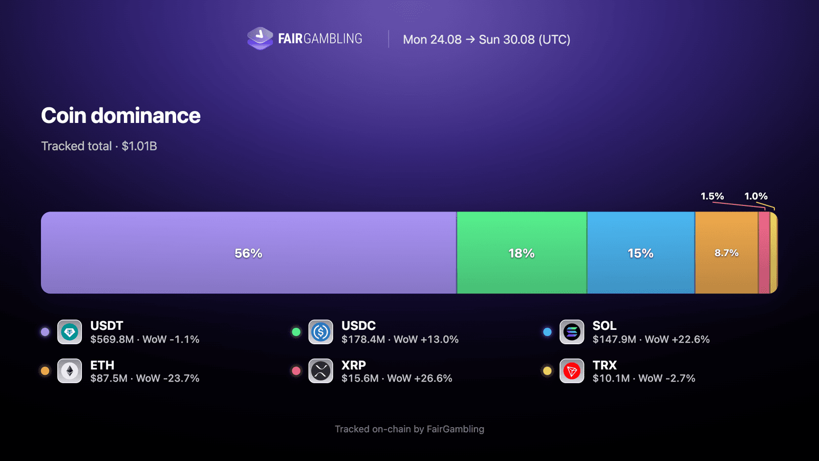 Coin dominance of casino deposits, Aug 24–30: USDT 56%, USDC 18%, SOL 15%