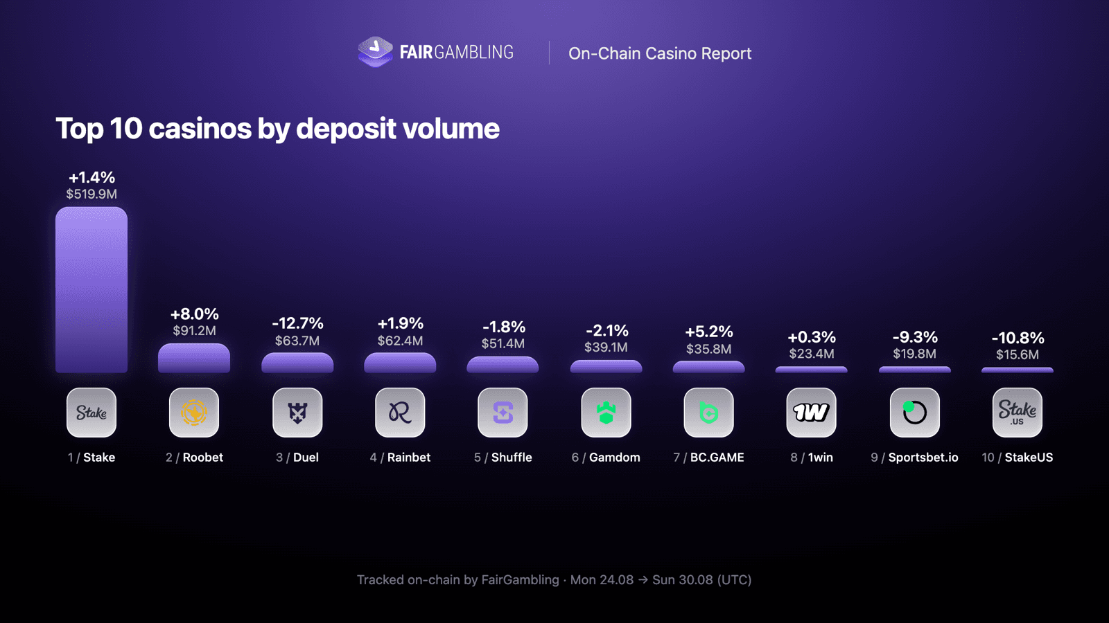 Top 10 casinos by on-chain deposit volume, Aug 24–30: Stake $519.9M leads