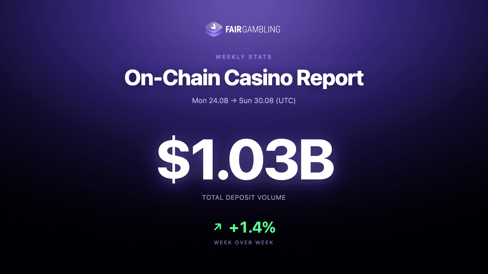 FairGambling On-Chain Casino Report, Aug 24–30: $1.03B total deposit volume, +1.4% week over week