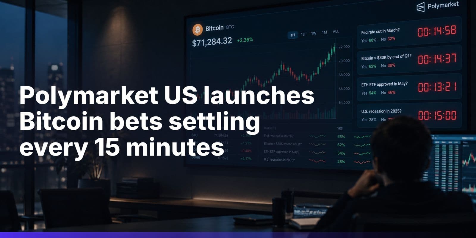 Polymarket US Adds Bitcoin Bets That Settle Every 15 Minutes