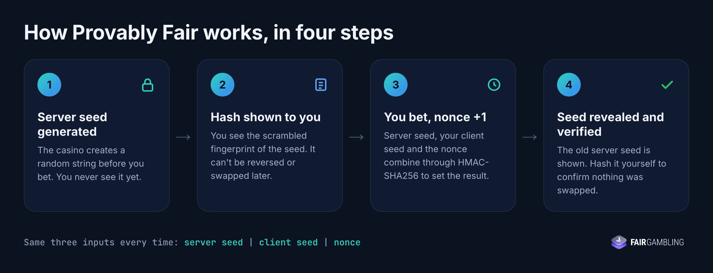 How provably fair works in four steps: server seed, hash, bet with nonce, seed revealed and verified