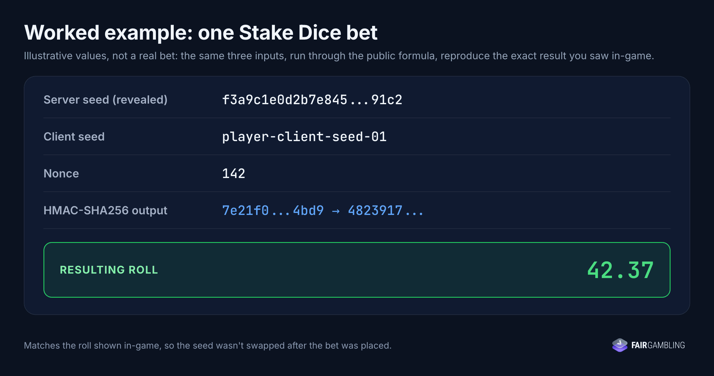 Provably fair worked example: server seed, client seed and nonce run through HMAC-SHA256 give the Stake Dice roll 42.37