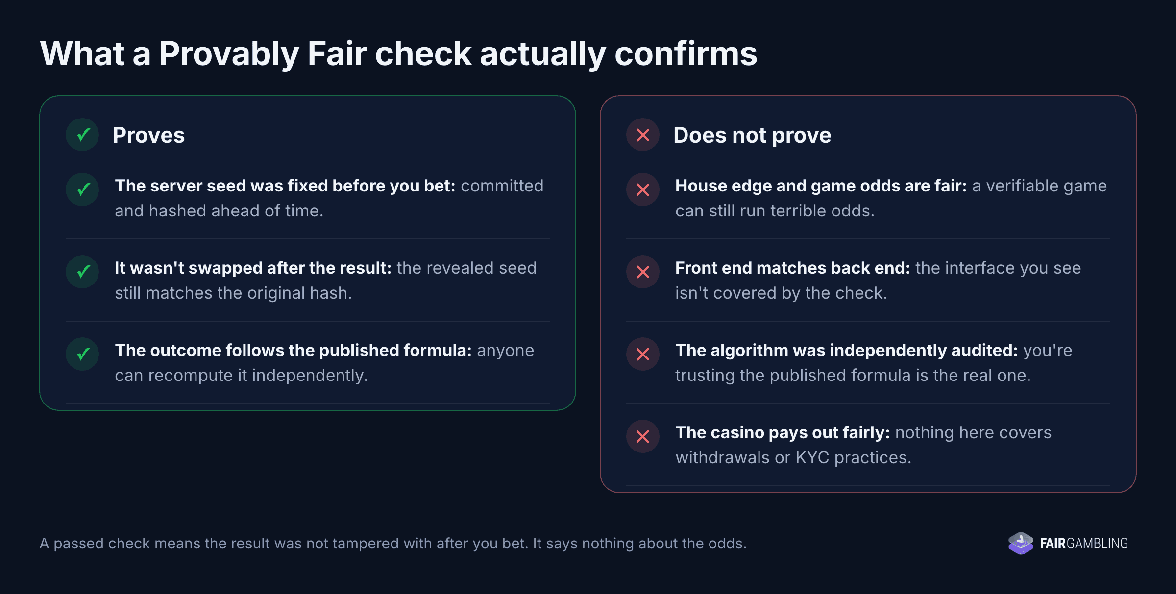 What a provably fair check proves and does not prove