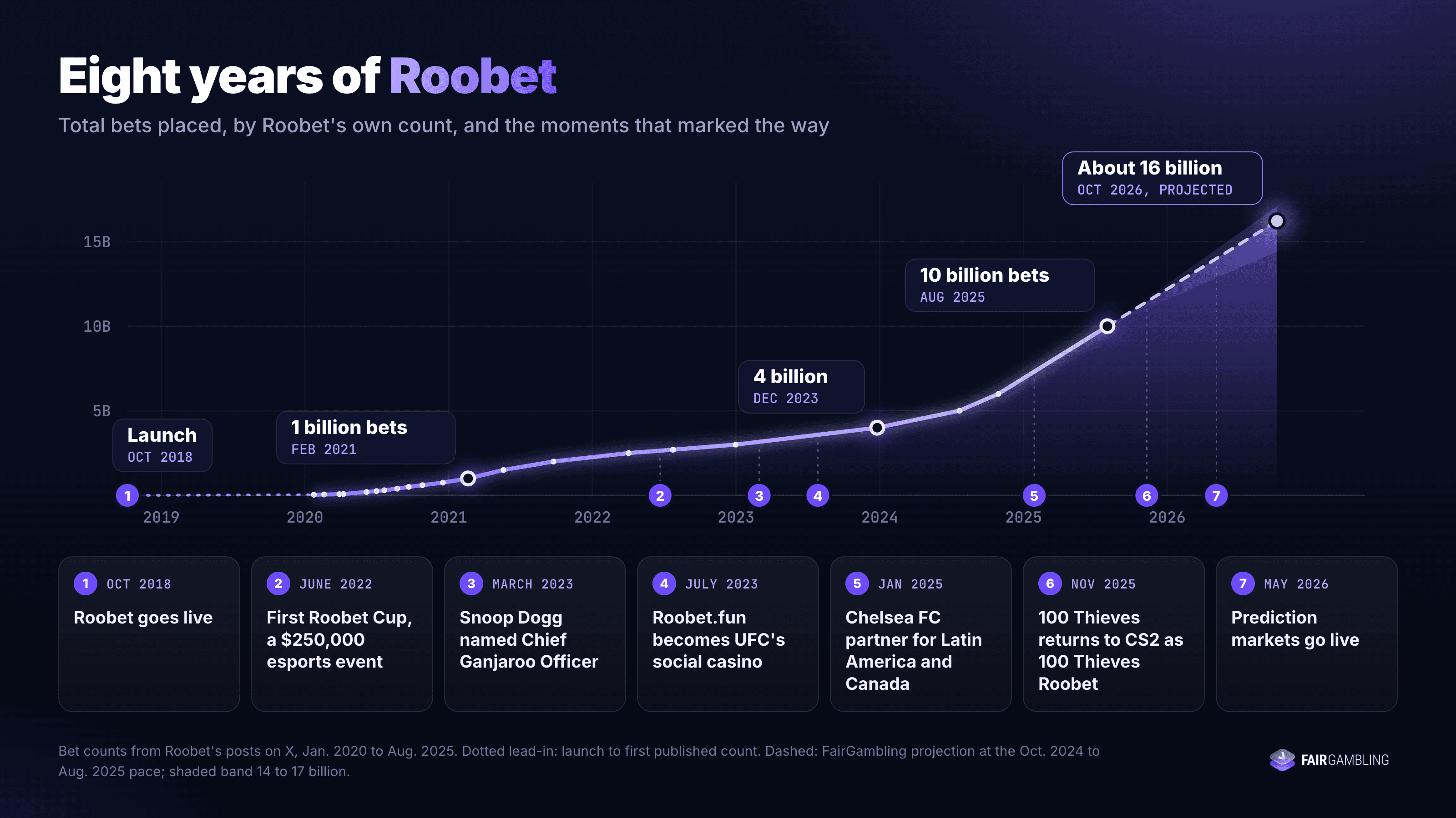 Eight years of Roobet: total bets placed from launch in 2018 to a projected 16 billion in October 2026, with key milestones