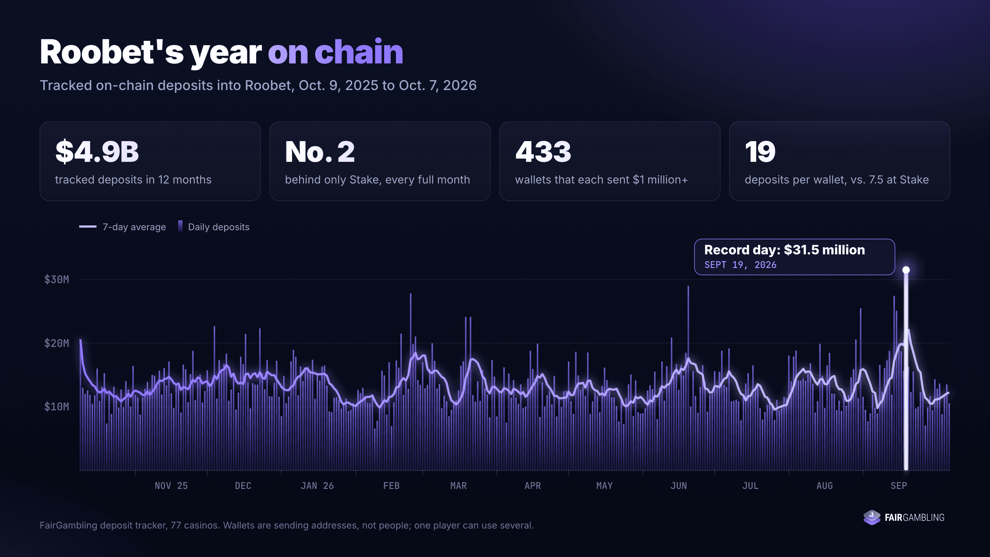 Roobet's daily tracked on-chain deposits, October 2025 to October 2026, with a record day of $31.5 million on Sept. 19