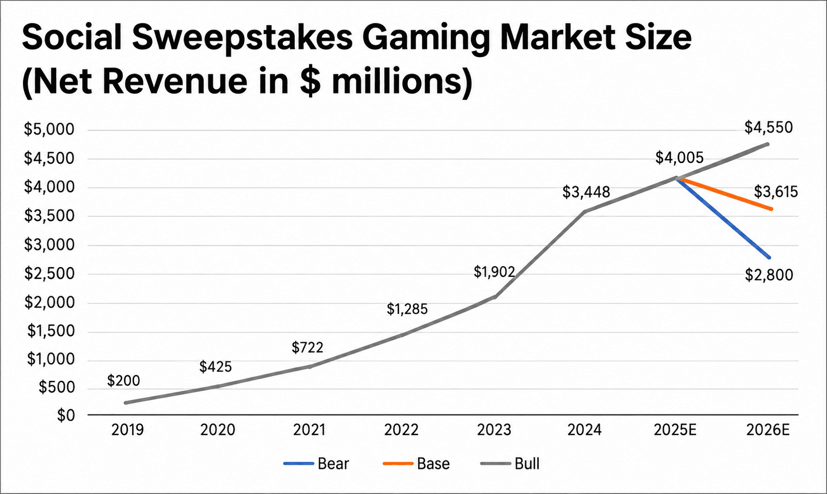 social sweepstakes growth