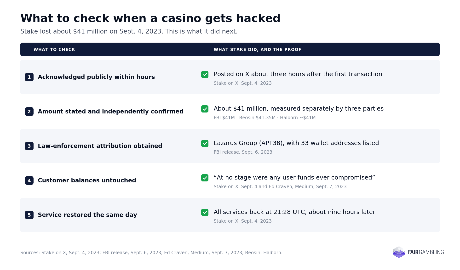 Stake Hack Checklist