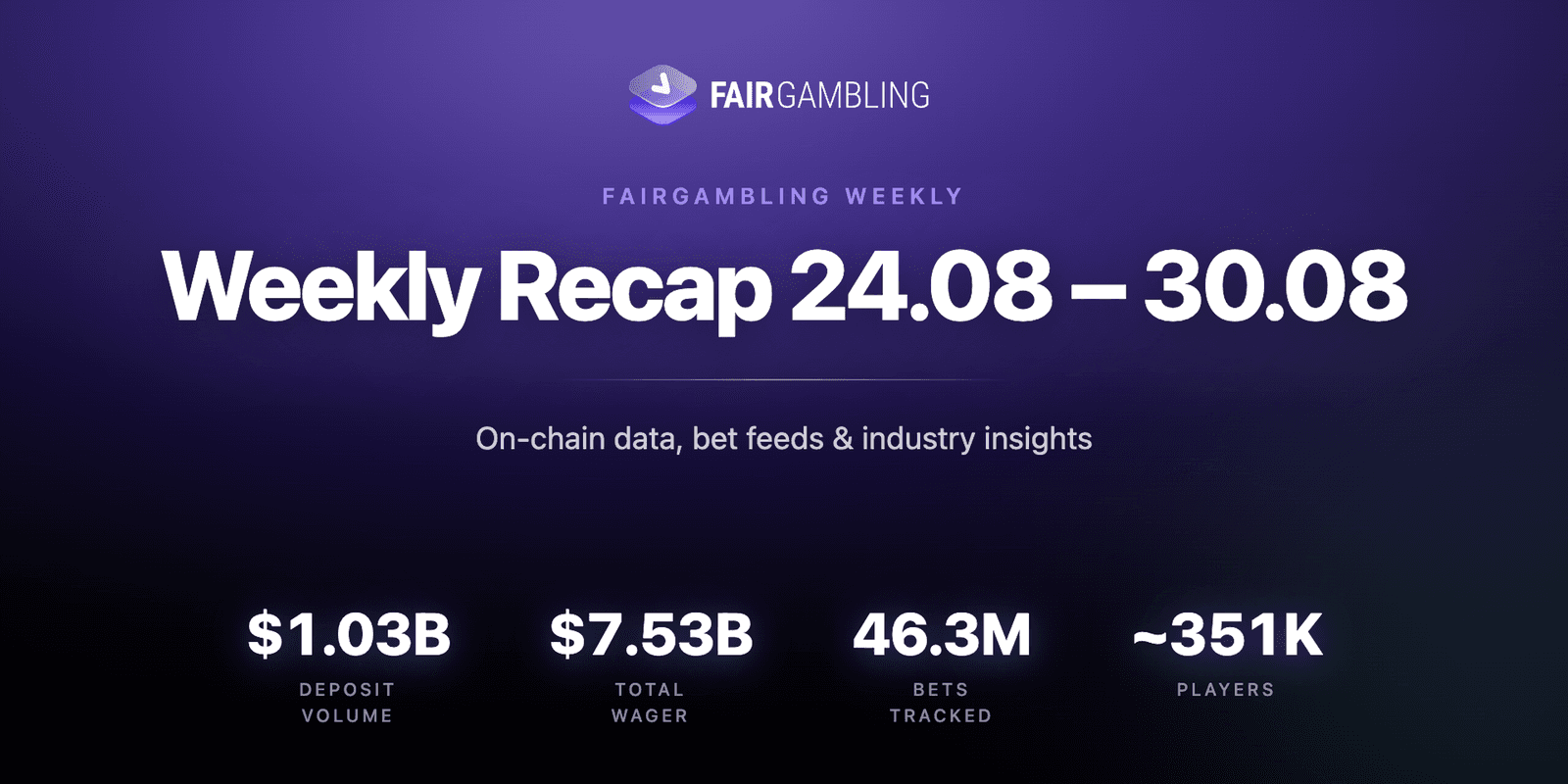 FairGambling Weekly Recap, August 24–30, 2026: $1.03B deposit volume, $7.53B total wager, 46.3M bets tracked, ~351K players