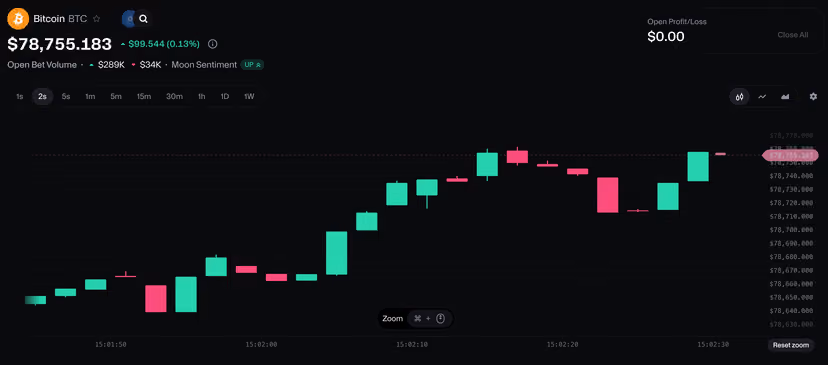 Moon.com bet interface: Bitcoin market with leverage and open bet volume