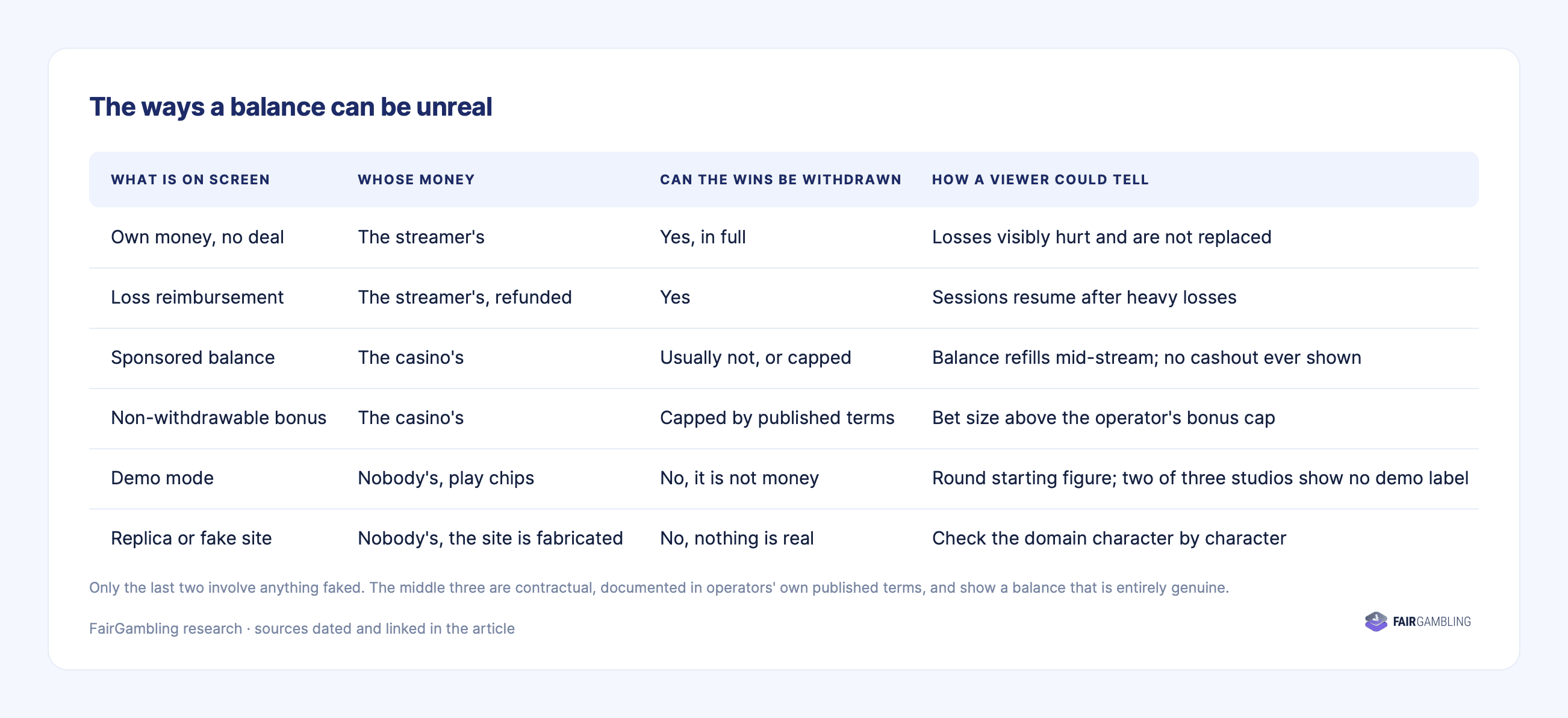 Table of six ways a gambling balance can be unreal, from own money to a fabricated site, with whose money it is and whether wins can be withdrawn