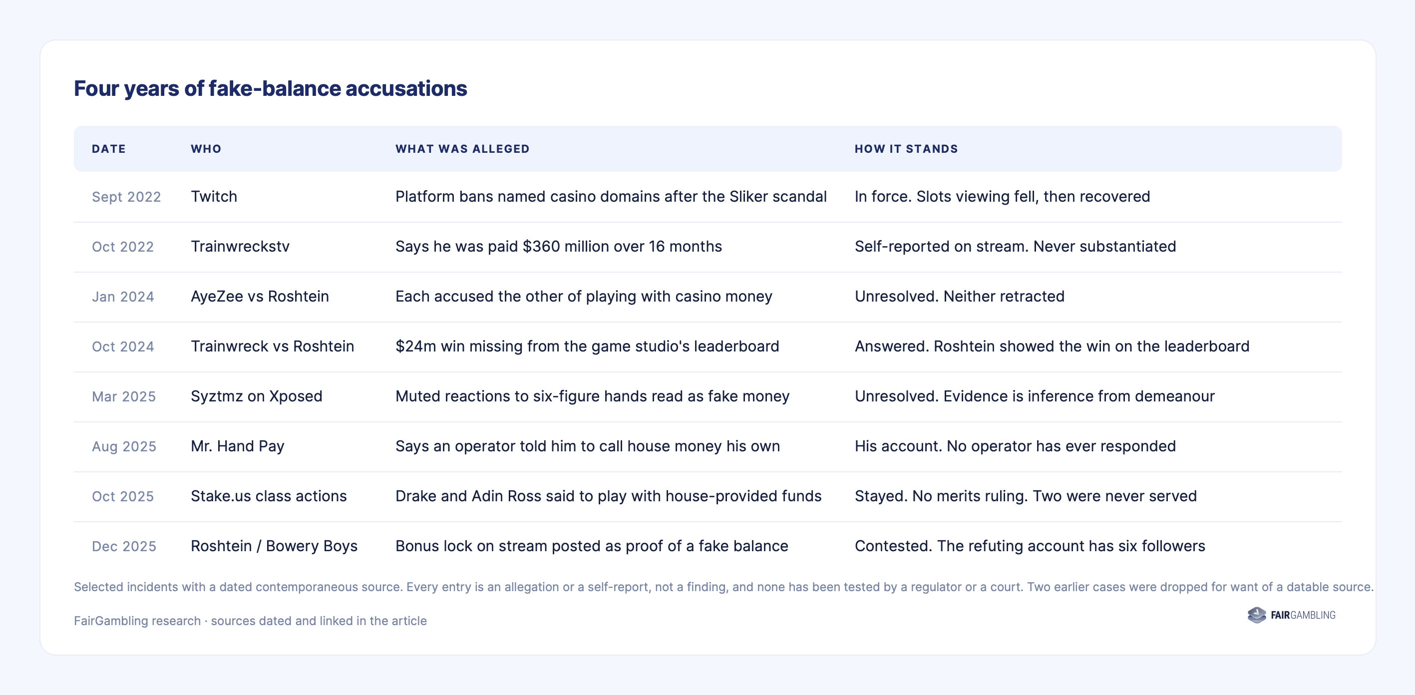 Timeline of eight fake-balance accusations between 2022 and 2025, showing what was alleged and how each stands