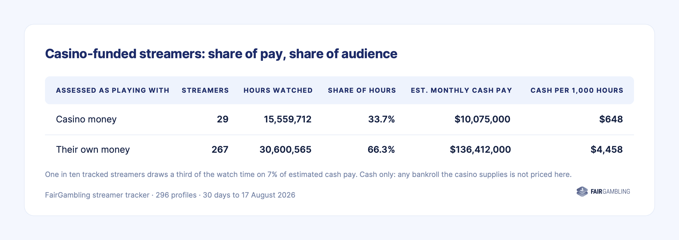 Table showing 29 casino-funded streamers drew 33.7 percent of watch time on 6.9 percent of estimated cash pay, at $648 per thousand hours against $4,458