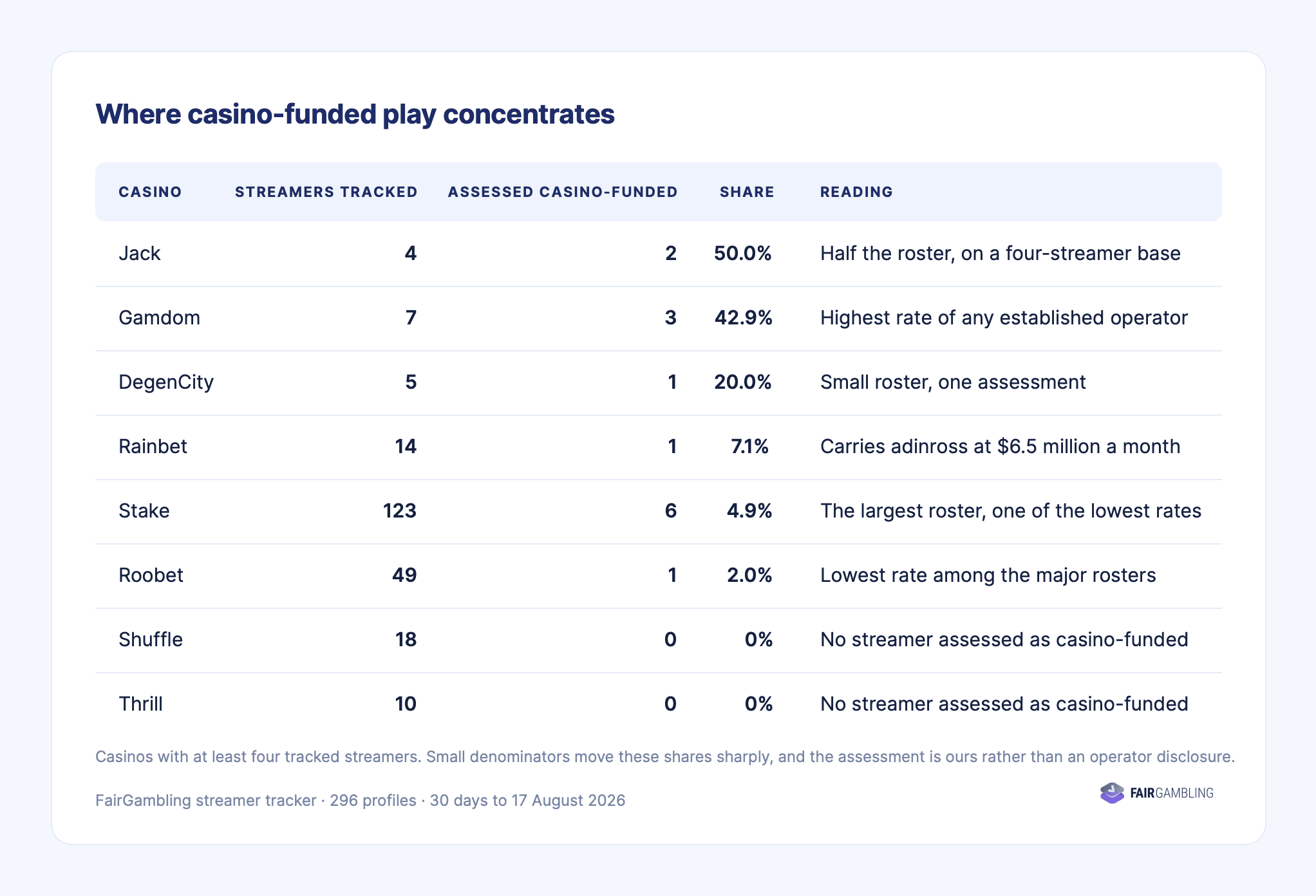 Table showing which casinos most house-funded streamers play on.
