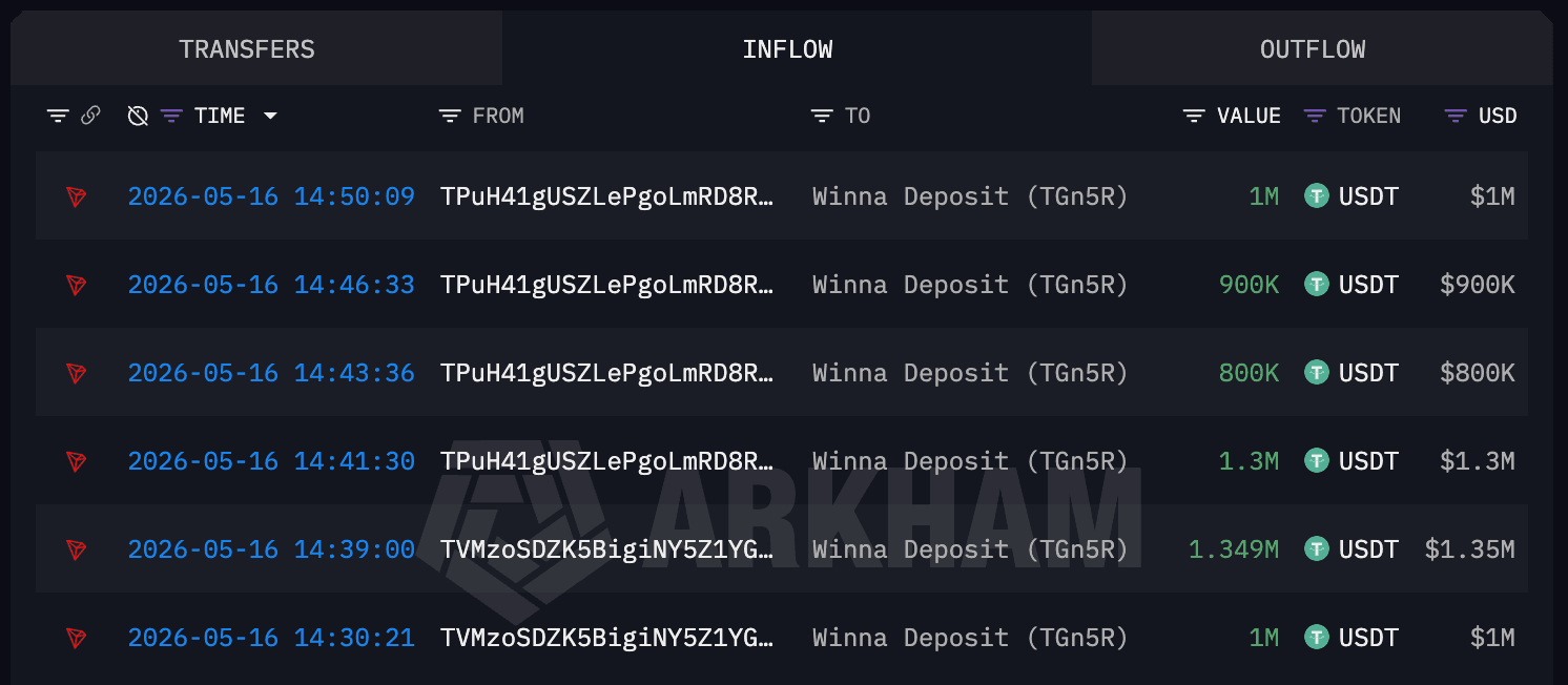Arkham explorer: six USDT deposits totaling $6.35 million arriving at the complainant's Winna deposit address, 14:30–14:50 UTC, May 16, 2026.