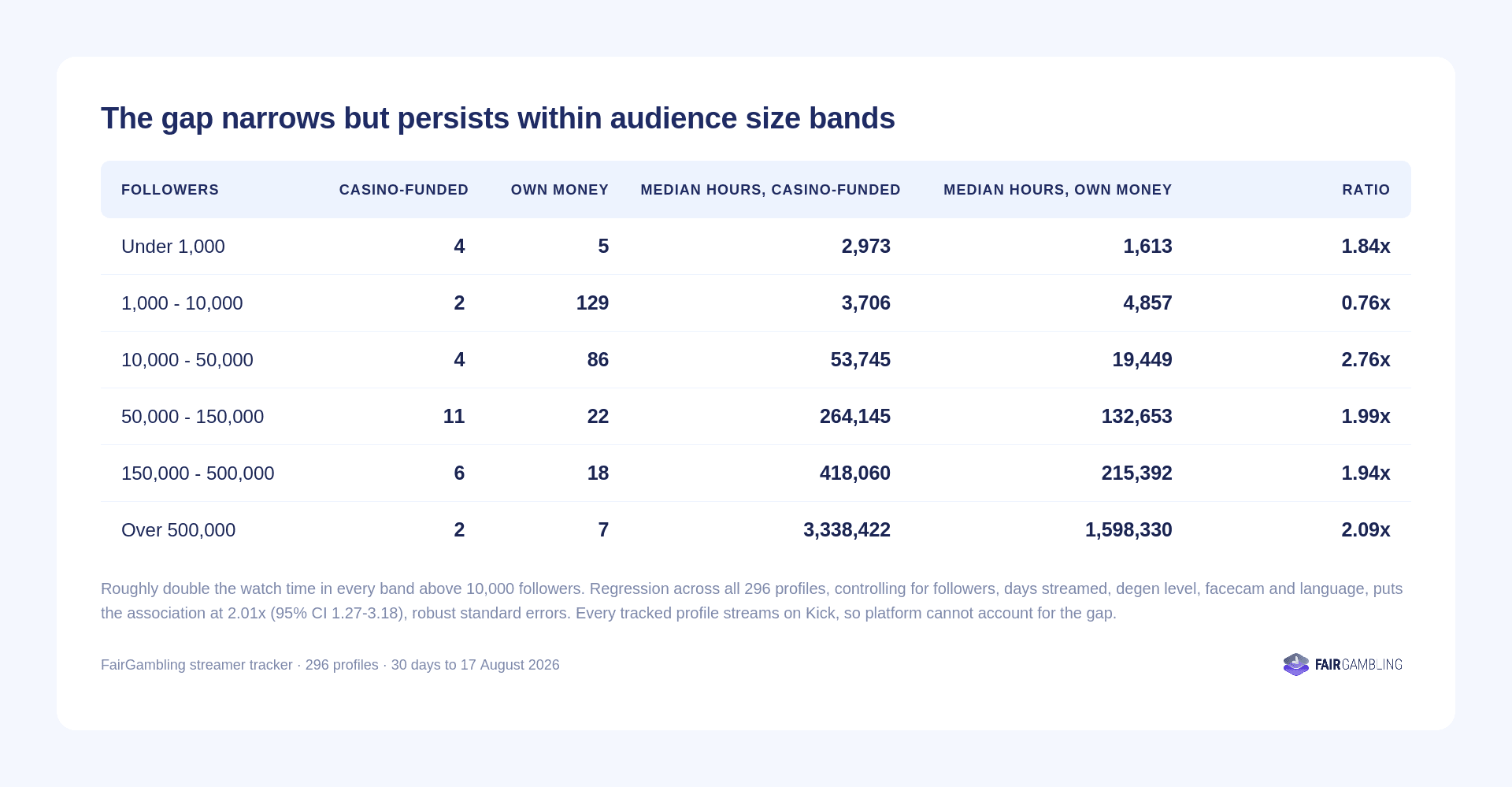 Table comparing median hours watched within follower bands, showing casino-funded streamers draw roughly double in every band above ten thousand followers