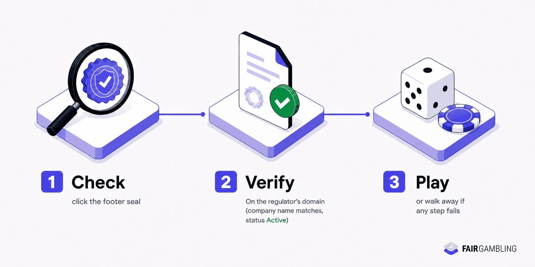 Casino License Checking Steps