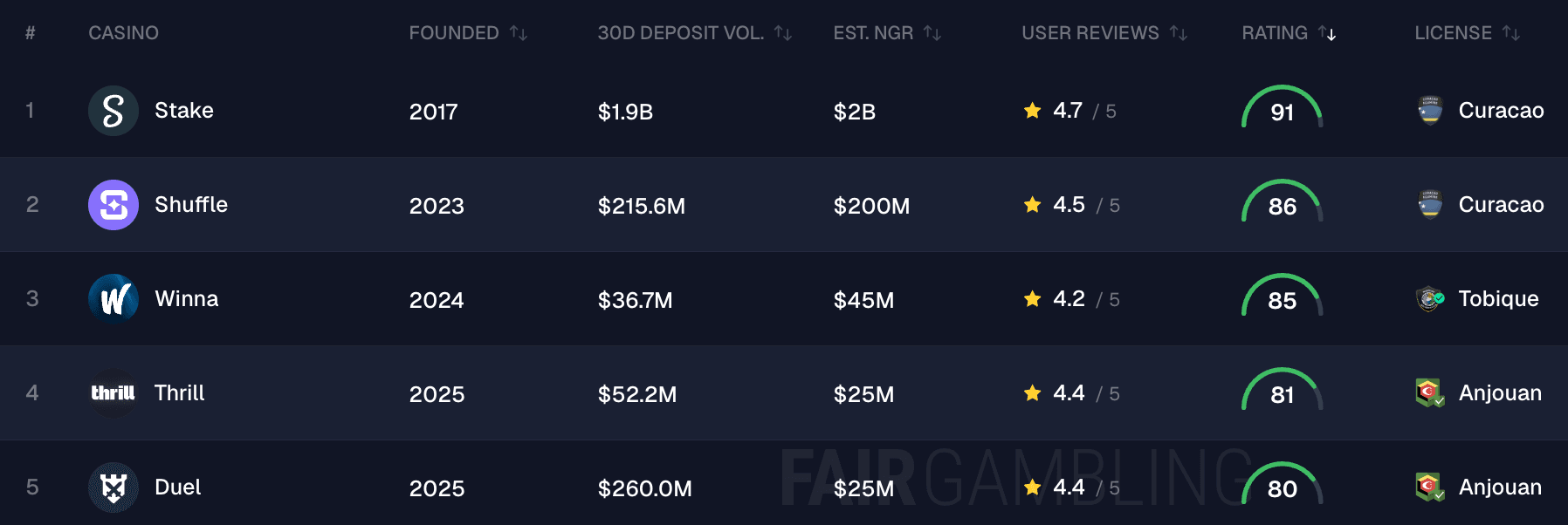 Crypto Casino Licenses