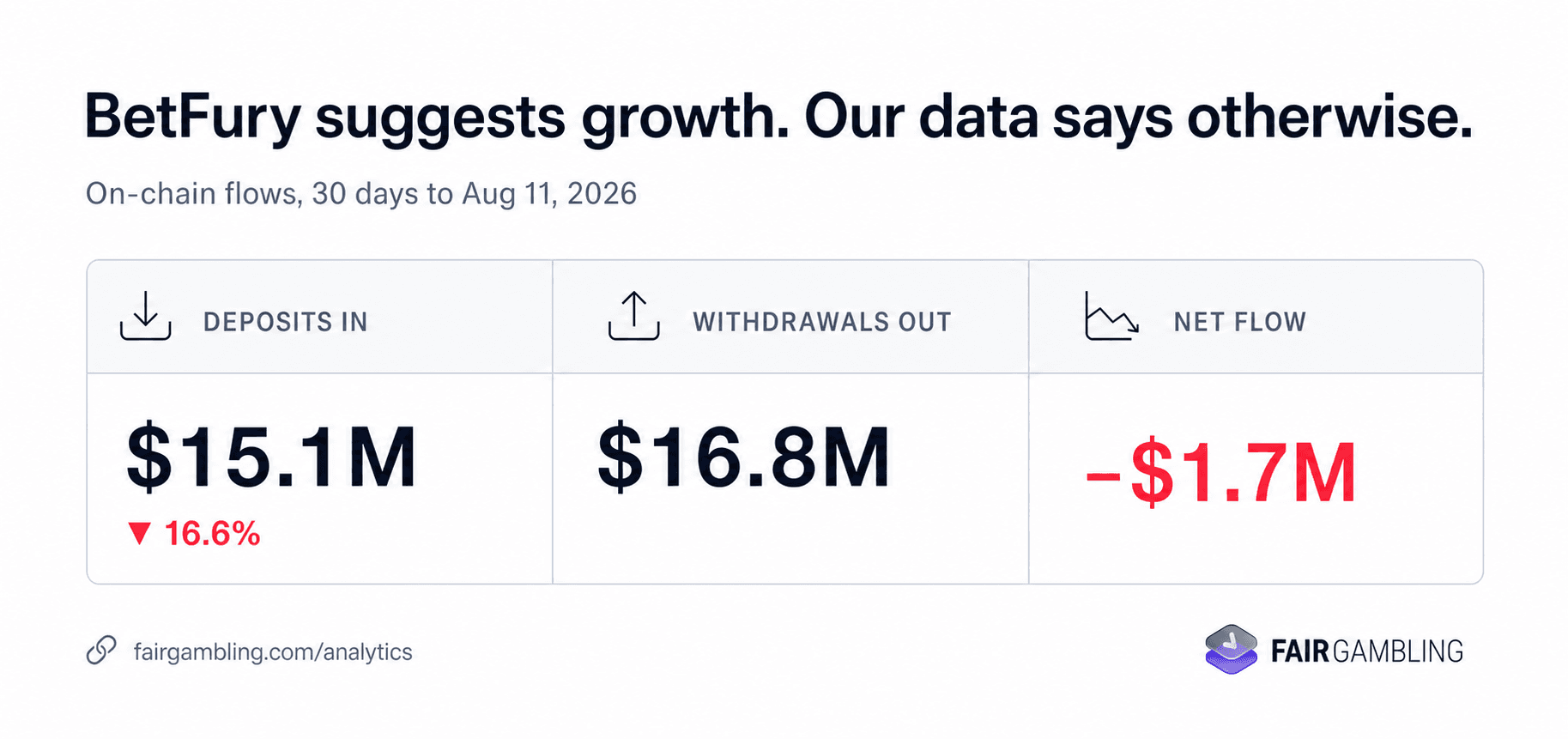 FairGambling Statistics, BetFury