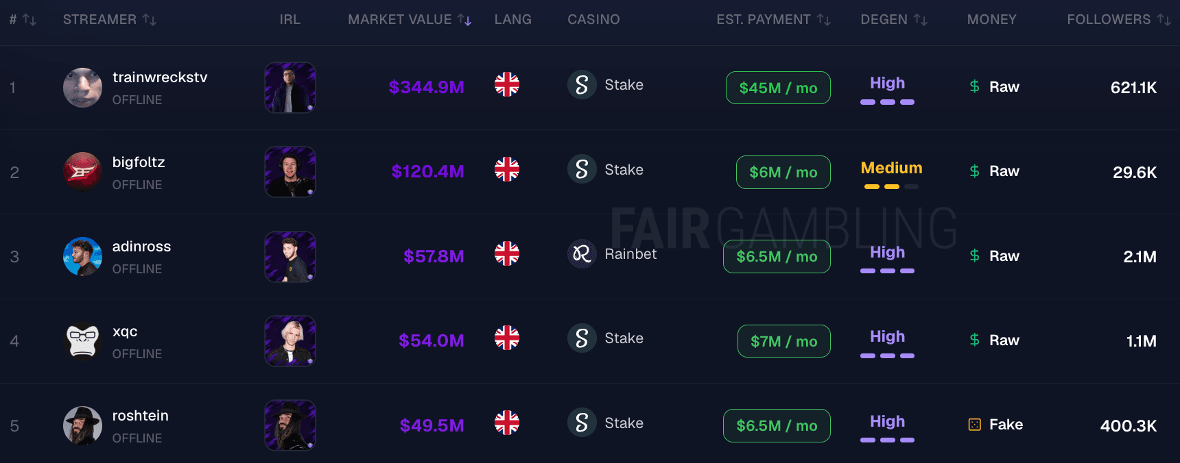 FairGambling Streamer Snapshot Auguest 2026