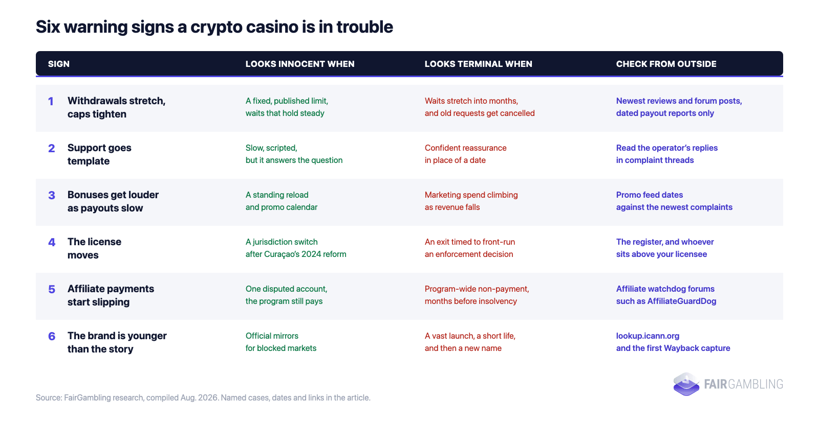 Table of six warning signs a crypto casino is in trouble, each with its innocent reading, terminal reading, and a check to run.