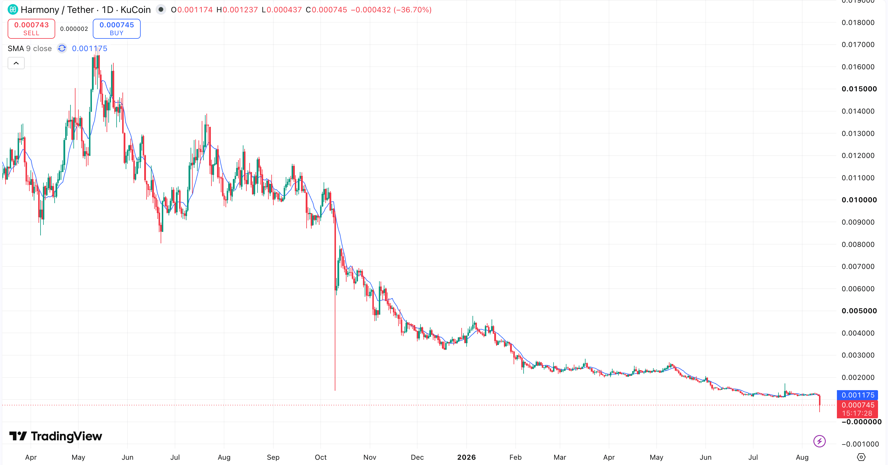 Harmony 1-Year Token View