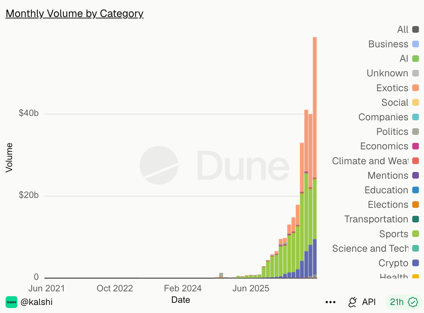Kalshi Monthly Volume Dune Analytics