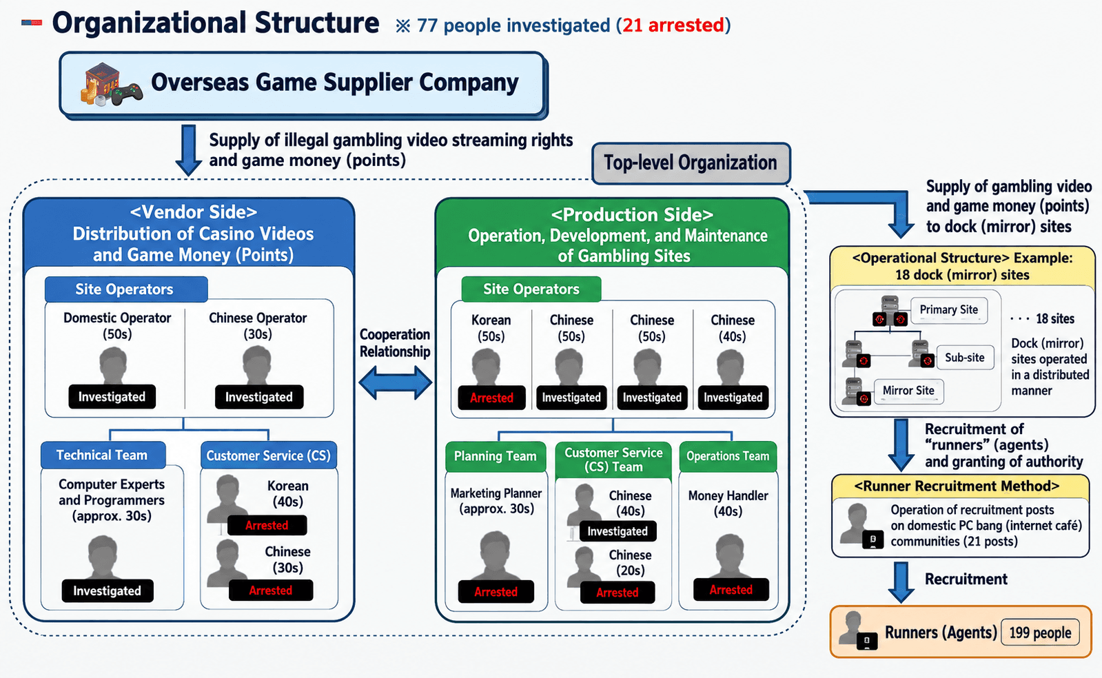 Organizational Structure