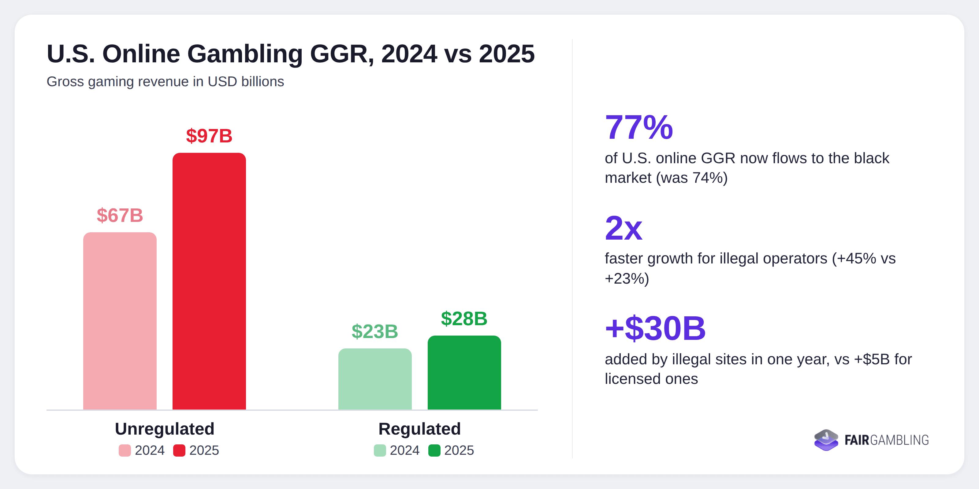 Regulated vs unregulated gambling by the numbers