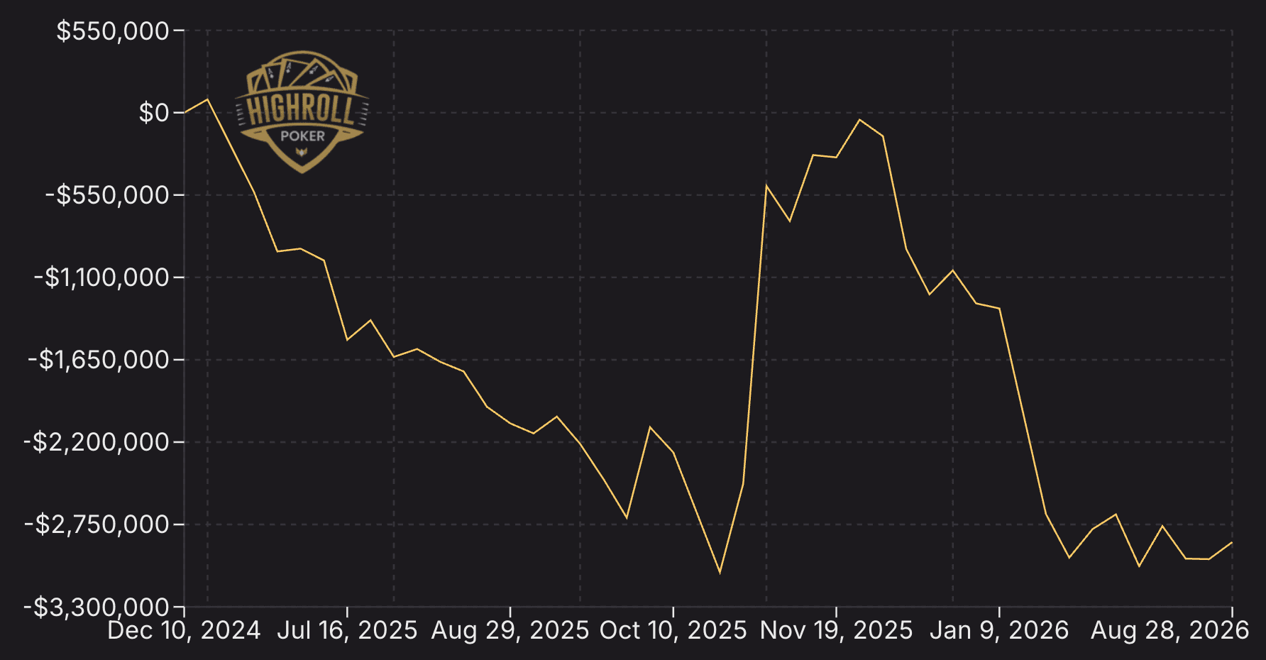 Highroll Poker Stats