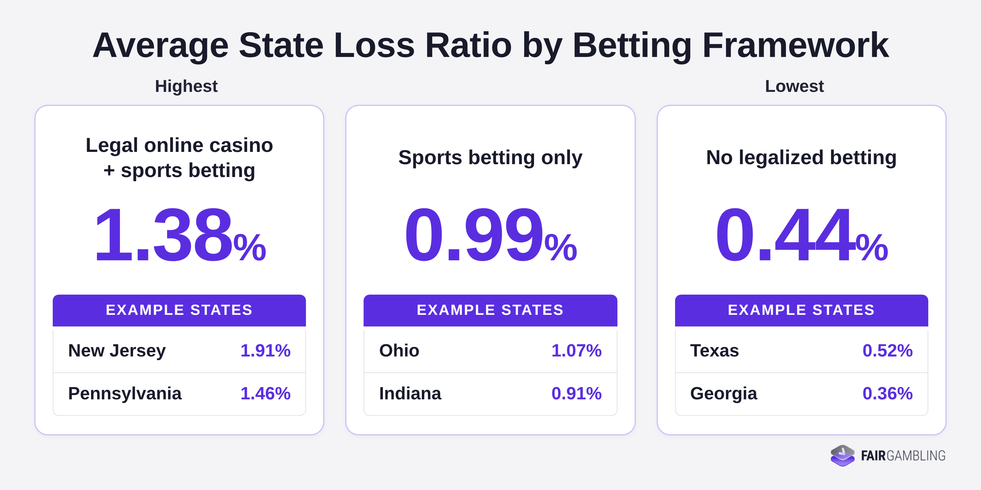 State Betting Loss Ratio Framework