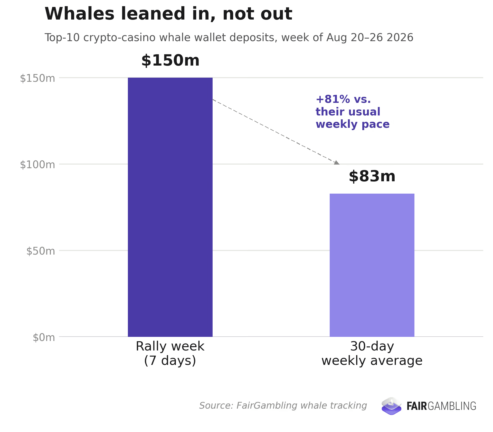 Whale Movements Charts
