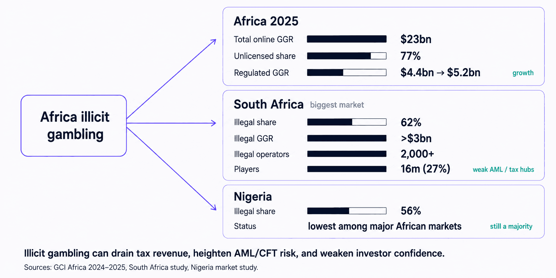 africa illicit gambling