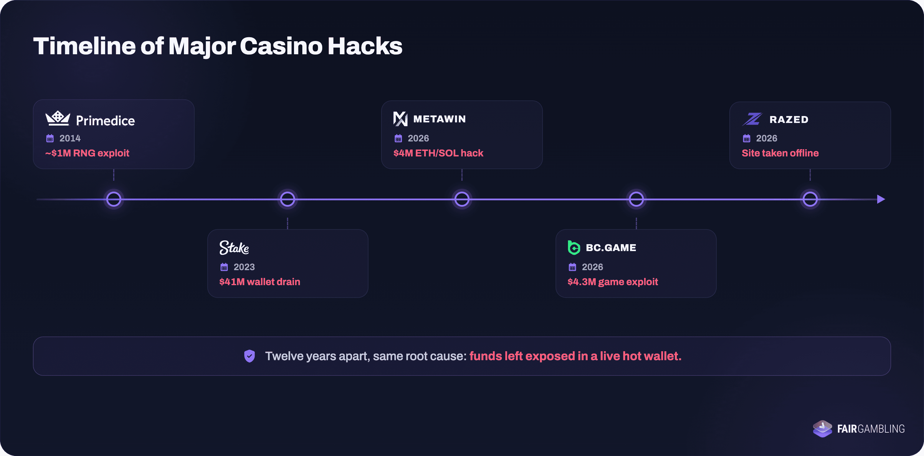Timeline of Major Hacks