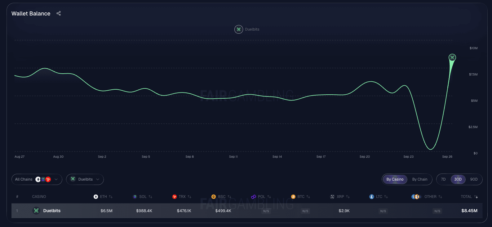 Duelbits wallet balance on FairGambling's wallet tracker, Aug. 27 to Sept. 26, 2026