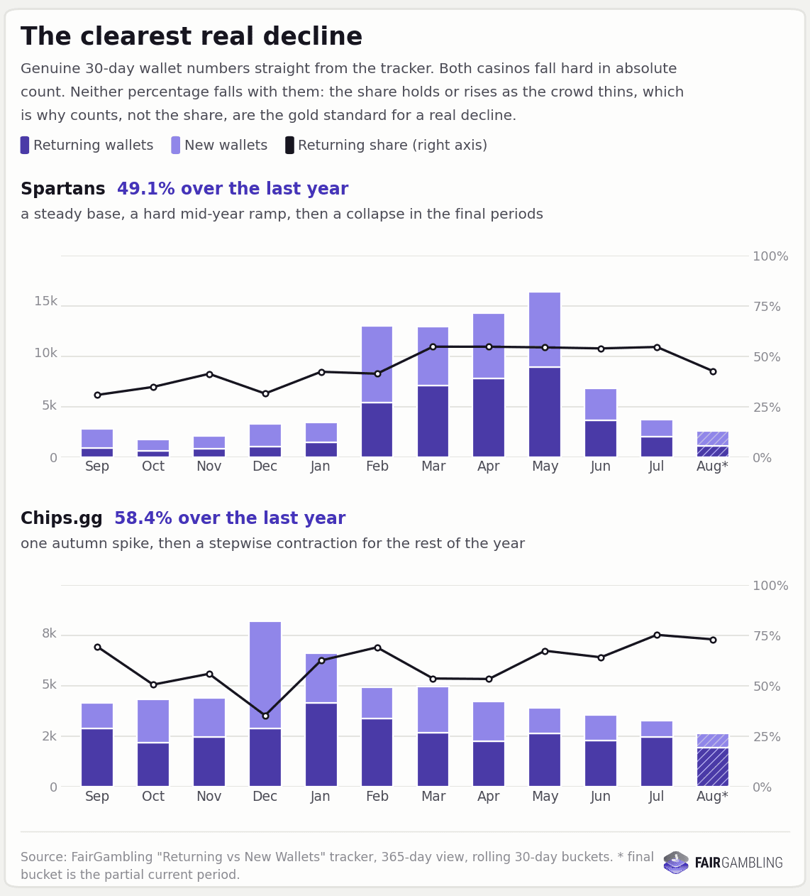 Crypto Casinos in Real Decline Graphic